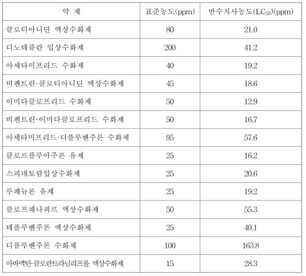 작은뿌리파리 등록 살충제의 반수치사농도