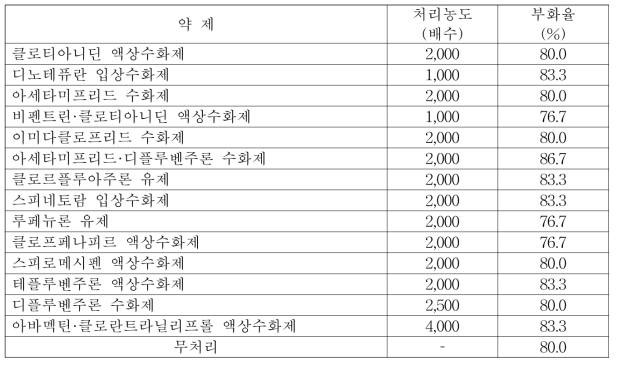 등록약제의 작은뿌리파리 알 부화율에 미치는 영향