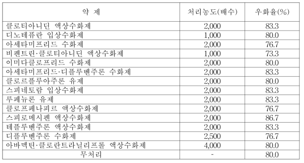 등록약제의 작은뿌리파리 번데기 우화율에 미치는 영향