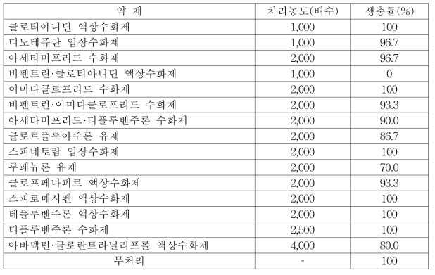 작은뿌리파리 등록 살충제의 천적 마일즈응애에 대한 영향 검정