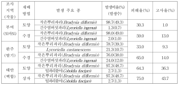 지역과 작물별 근권 파리류의 발생 종 및 피해 조사