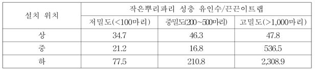 수경재배 딸기에서 황색 끈끈이트랩 설치위치별 작은뿌리파리의 유인수