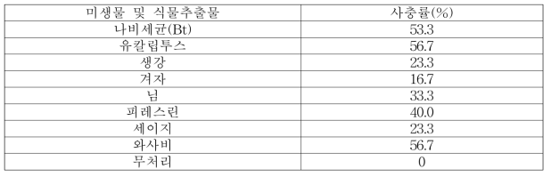 미생물 및 식물추출물의 작은뿌리파리 유충에 대한 살충력