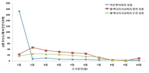 온실내에서 작은뿌리파리와 황색다리사냥파리 성충의 연중 발생소장