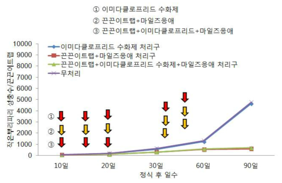 백합에서 작은뿌리파리의 관리방법별 작은뿌리파리의 밀도억제 효과