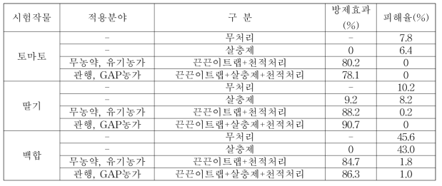 종합관리기술 요약