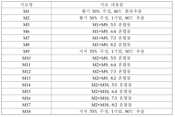 황기지치 추출복합물 시료 조제 내역 및 조성