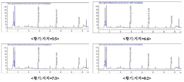 조성비별 황기, 지치 추출복합물의 HPLC chromatogram