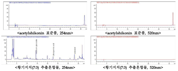 지치성분 acetylshikonin 표준품 및 황기지치 추출복합물의 파장별 HPLC chromatogram