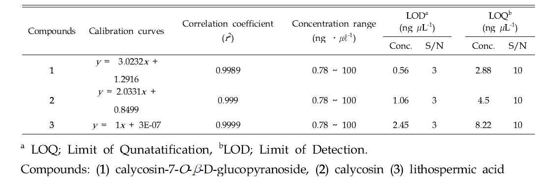 Calibration data for three marker compounds