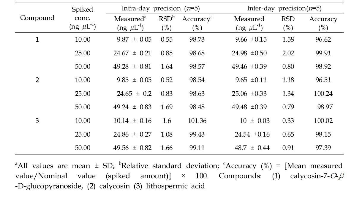 Accuracy and precision data for HPLC analysis of two marker compounds in the dried ethanol extracts from Astragali radix and Lithospermi radix