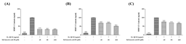 Salvianoric acid B effects on MMP-1, MMP-3 and MMP-13 production in