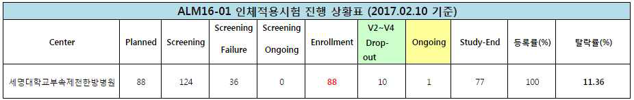 인체적용시험 피험자 등록 현황