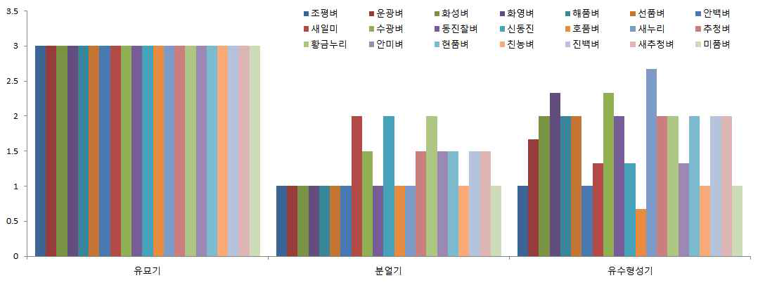 벼 생육 시기에 따른 품종별 병원성 반응(주사접종, 72시간 후)(2015, 온실)