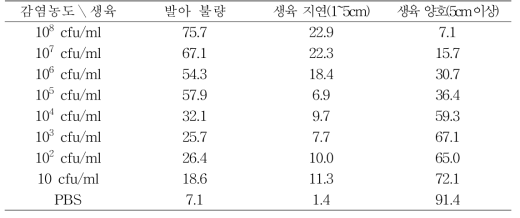 세균벼알마름병 농도별 감염 종자 발아율 및 생육(2015, 온실)