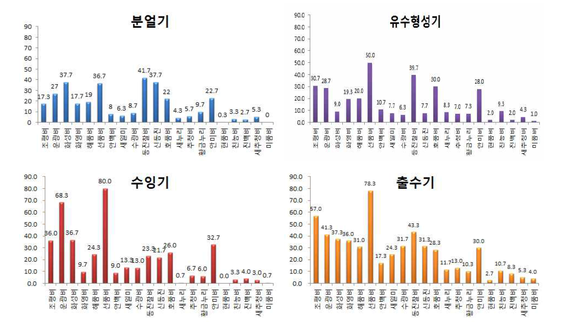 시기별 접종에 따른 품종별 세균벼알마름병 발병도(Disease severity), 2015, 온실