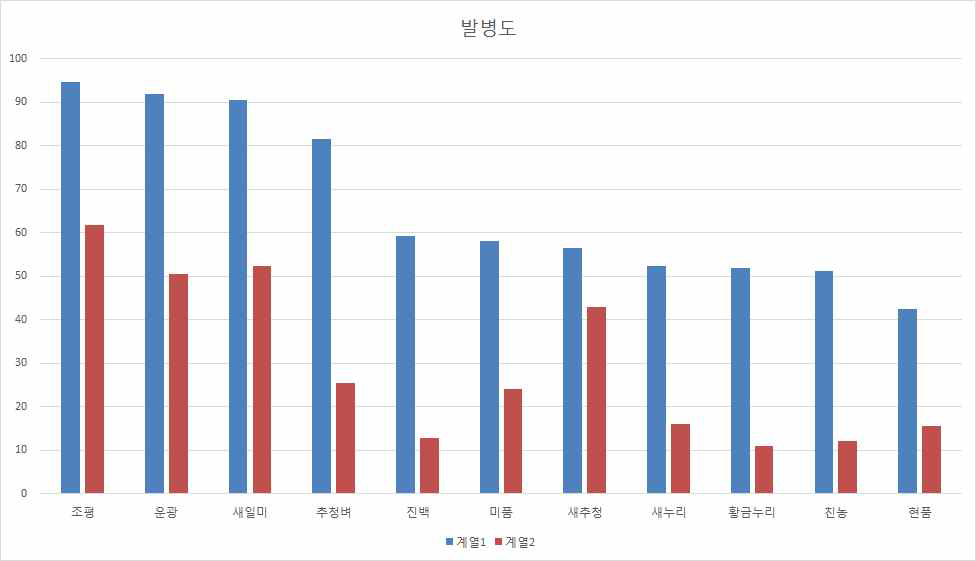 포장에서의 품종별 발병도,(2015～2016년 2년 평균, 식량원)