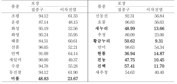 포장저항성 검정: 품종별 세균벼알마름병 접종구 발병도 및 2차 전염구 발병도 (2015, 식량원 포장)