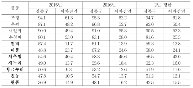 1년차 포장저항성 7 품종에 대한 연차간 발병도 조사