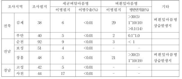 2017년도 조사 지역의 세균벼알마름병 및 벼 흰잎마름병 발생 현황