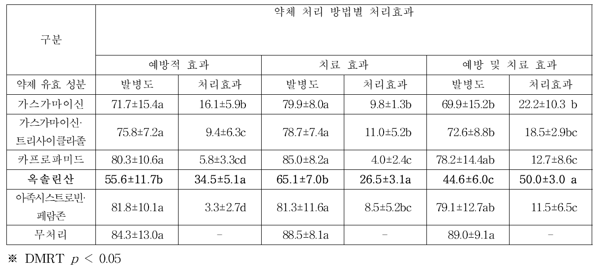 약제 및 처리조건별 방제 효과, 2015~2016, 식량원 포장