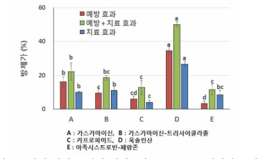 약제 처리 조견별 처리효과, 2015~2016, 식량원 포장