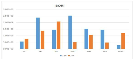 Growth of BORI (B, longum)