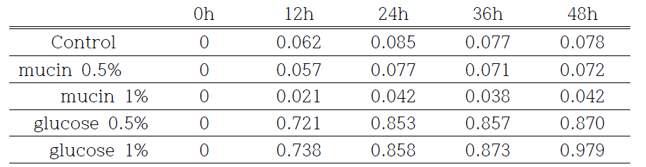 Growth of BORI (B, longum)