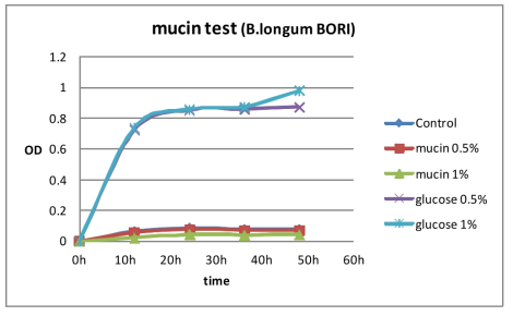 Growth of BORI (B, longum)