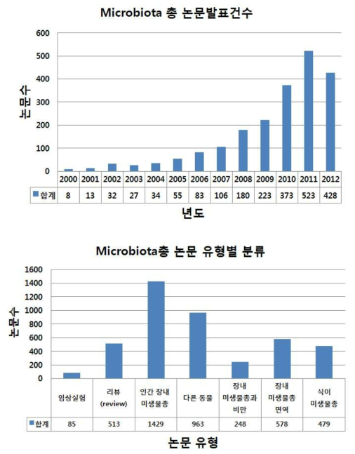 Microbiota 논문 동향