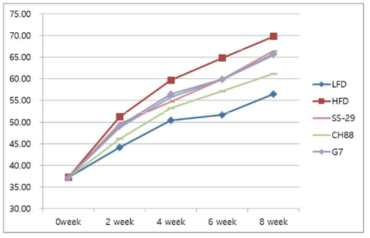 Effect of probiotics on mice weight during 8weeks, measured every 2weeks