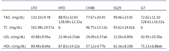 Effect of probiotics on plasma lipid level