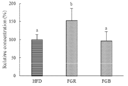 Triglyceride contents in the feces of mice treated with crude saponins isolated from fermented ginseng root and berry abc Means not sharing a common letter are significantly different groups at p<0.05