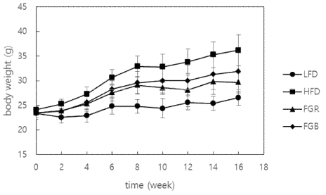 Effects of FGR and FGB on the body weight of mice fed a high-fat diet for 16 weeks. Values are expressed as means SD (n=10). The body weight of mice in the FGR and FGB groups was significantly lower than that of the HFD group from week 2 (p<0.05)