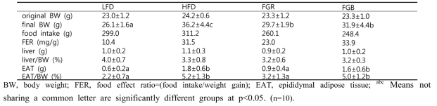 Effects of FGR and FGB on the weight parameters of mice