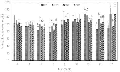 Effects of FGR and FGB on fasting blood glucose of mice during the 16 weeks (n=10). Blood glucose was measured after fasting of 12 h. Blood samples were collected from the tail of mice. abc Means not sharing a common letter are significantly different groups at p<0.05