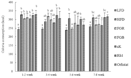 Average calorie intake of mice determined every 2 weeks. abc Means not sharing a common letter are significantly different groups at p<0.05