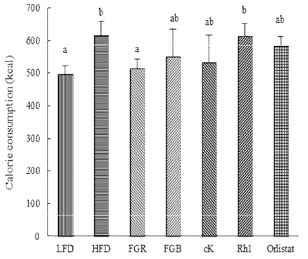 Total calorie consumption of mice treated with crude saponins isolated from fermented ginseng root and berry, as well as ginsenoside cK, Rh1 and orlistat for 4 weeks. abc Means not sharing a common letter are significantly different groups at p<0.05