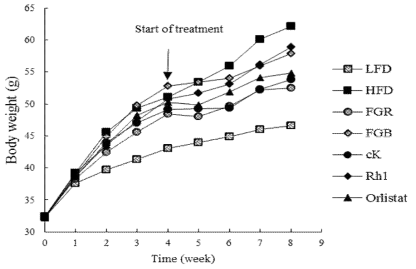 Effects of crude saponins from fermented ginseng root and berry as well as ginsenoside cK, Rh1 and orlistat on the body weight of mice (n=9)