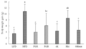 Body weight gain of mice treated with crude saponins isolated from fermented ginseng root and berry, as well as ginsenoside cK, Rh1 and orlistat for 4 weeks. abc Means not sharing a common letter are significantly different groups at p<0.05 (n=9)