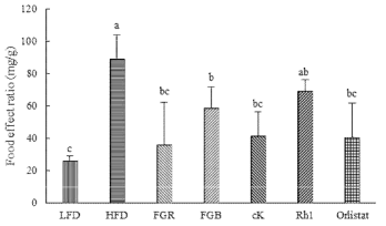 Food effect ratio of mice treated with crude saponins isolated from fermented ginseng root and berry, as well as ginsenoside cK, Rh1 and orlistat for 4 weeks. Food effect ratio (FER) = body weight gain (mg) / food intake (g). abc Means not sharing a common letter are significantly different groups at p<0.05