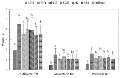 The weight of epididymal fat, mesenteric fat and perirenal fat of mice treated with crude saponins isolated from fermented ginseng root or berry, as well as ginsenoside cK, Rh1 and orlistat for 4 weeks. abc Means not sharing a common letter are significantly different groups at p<0.05 (n=9)