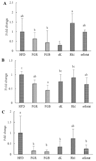 Effects of crude saponins isolated from fermented ginseng root or berry, as well as ginsenoside cK, Rh1 and orlistat on mRNA levels of lipogenesis-related genes in adipose tissue. abc Means not sharing a common letter are significantly different groups at p<0.05. (A. Srebp-1c; B. Acc; C, Fas.)