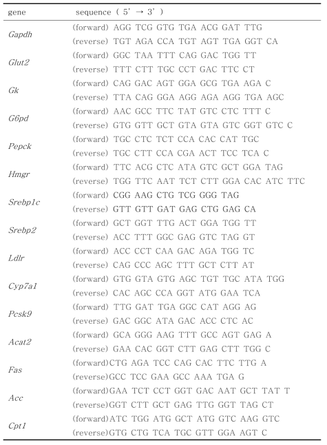 sequences for hepatic genes used in real­time PCR