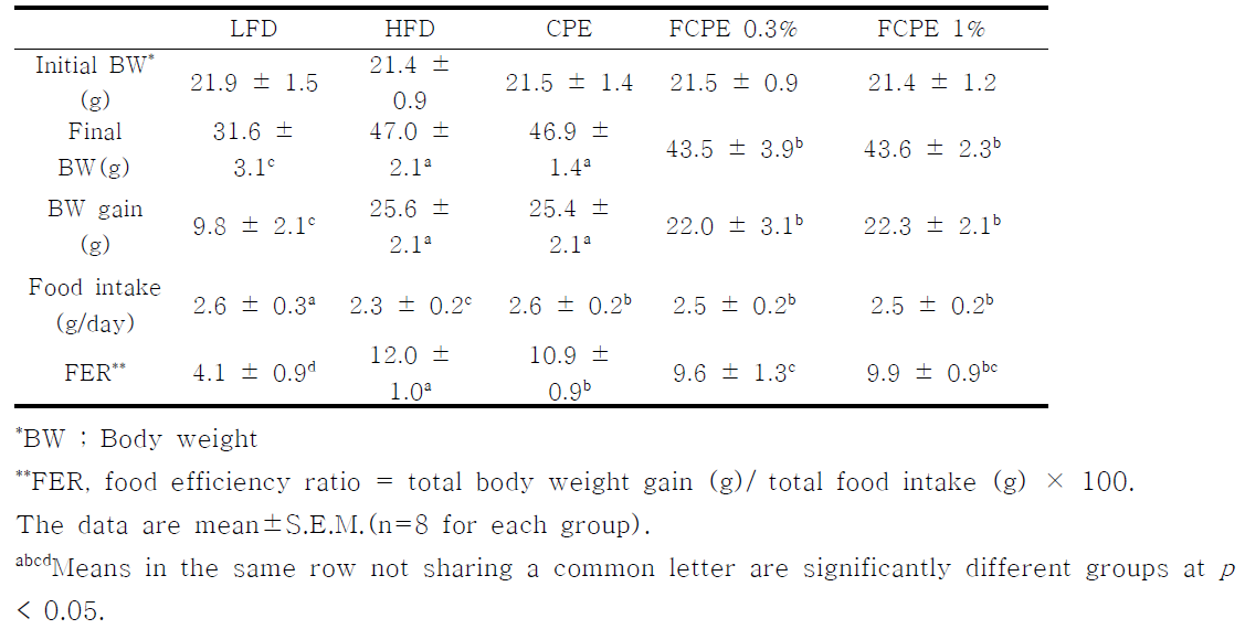 intake, body weight and food efficiency ratio