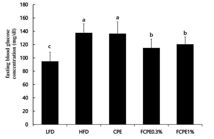 Fasting blood glucose levels at 12th week. The data are mean±S.E.M.(n=8 for each group). abcMeans in the same row not sharing a common letter are significantly different groups at p < 0.05