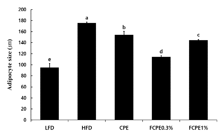 Adipocyte size in the epididymal adipose tissue. The data are mean±S.E.M. abcdMeans in the same row not sharing a common letter are significantly different groups at p < 0.05