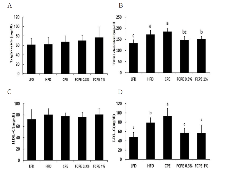 Plasma lipid profile. A, Triglyceride concentrations in plasma; B, Total cholesterol concentrations in plasma; C, HDLC concentrations in plasma; D, LDL C conentraions in plasma. The data are mean±S.E.M.(n=8 for each group). abcMeans in the same row not sharing a common letter are significantly different groups at p < 0.05