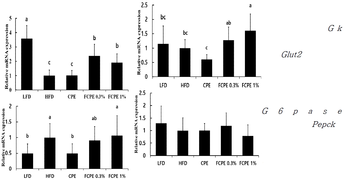 The mRNA (Gk, Glut2, G6pase, Pepck) levels of genes related to hepatic glucose homeostasis and glucose transporter. The data are mean±S.E.M.(n=8 for each group). abcMeans in the same row not sharing a common letter are significantly different groups at p < 0.05