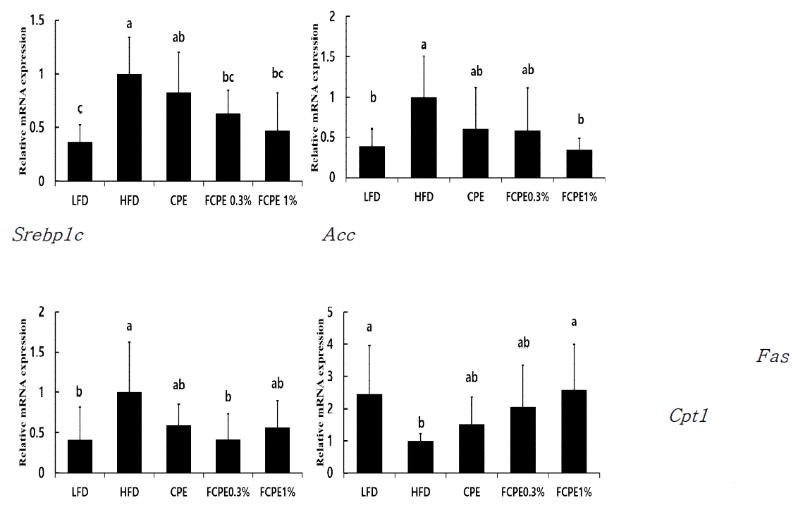 The mRNA (Srebp1c, Acc, Fas, Cpt1) levels of genes related to hepatic lipogenesis and fatty acid oxidation. The data are mean±S.E.M.(n=8 for each group). abcMeans in the same row not sharing a common letter are significantly different groups at p < 0.05